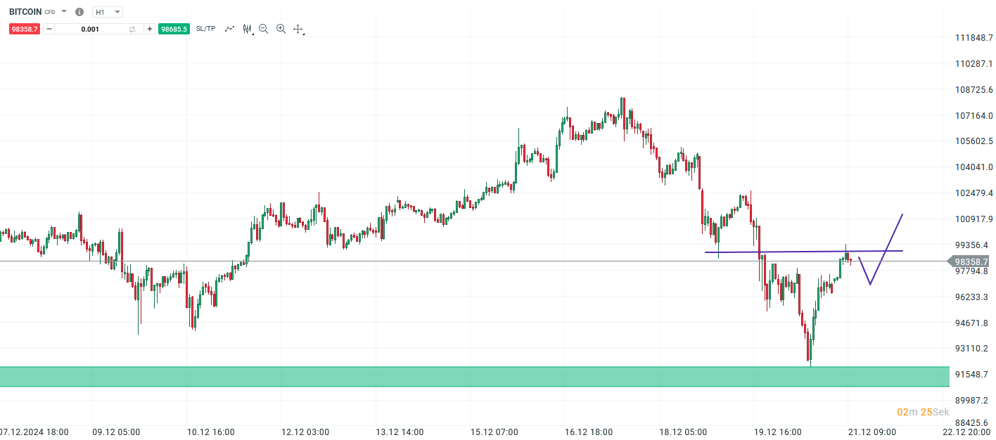 Bitcoin Prognose und Analyse am 21.12.24 - Daytrading
